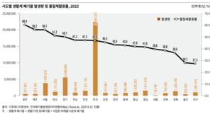 대구 재활용률 ‘전국 꼴찌’…경북은 음식물쓰레기 폭증