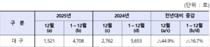 법정관리 신청 <주>홍성개발 결국 사업포기…수주 악화에 전문건설업 폐업도↑