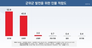 [6·3지선 여론조사] 군위군수 후보 적합도 김진열 52.8%·김영만 43.8%·신태환 2%