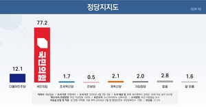 [6·3지선 여론조사] 군위 군민 ‘국힘 지지’ 77.2%…‘李 국정수행 잘한다’ 46.1%