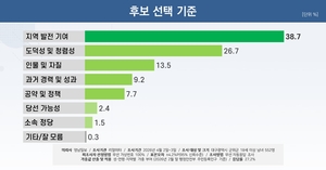 [6·3지선 여론조사] 군위 유권자 10명 중 4명 “후보 선택 기준은 지역 발전”…소속 정당은 1.5%