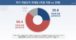 [6·3지선 여론조사] 군위 유권자 약 60% “정부 견제 위해 야당 힘실어야”