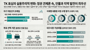 묻지마 투 옛말…“국힘 지지하지만 李 잘해·당보다 인물” 진화하는 TK 표심
