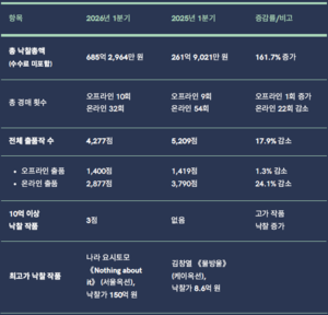 국내 미술 경매시장 양극화 심화…올 1분기 낙찰액 161.7% 급증