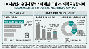[2026 TK 미디어 지형도①] 유튜브 1위 대구 수성구…경로당 민심 쥐는 경북 지역들