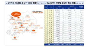 ‘메디시티 대구’의 부활…외국인 환자 2만명 시대 열린다
