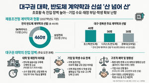 “하고 싶어도 못 한다”, 대구권 대학 계약학과는 ‘벽’