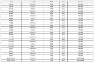 중구청장 ‘세대 간 맞대결’…달서구청장 ‘김씨 3인 구도’