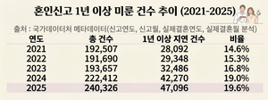 “법적 부부 되면 오히려 손해” 혼인신고 미루는 신혼부부들