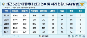 지난해 대구 아동학대 신고건수 ‘1천702건’ 역대 최대치…“사후관리 체계 강화 필요해”