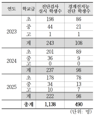 IQ 71~84 ‘느린 학습자’도 이젠 대학 간다…대구대, 전국 최초 ‘경계선지능인 학생’ 위한 학과 신설 추진
