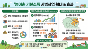 영양군민 이어 ‘농어촌 기본소득’ 누가 또 받을까? 의성·청송·울릉·울진·봉화 ‘도전장’
