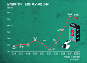 경고등 켜진 대구 가계부채…집, 무거운 빚의 굴레가 되다
