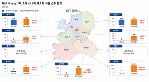 대구 하천·계곡 불법점용 재조사 결과 적발 건수 대폭 증가
