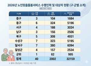 어르신 일상 책임지는 통합돌봄 파트너 ‘생활지원사’…“복지 현장 종사자 존중 받아야” 처우 개선↑