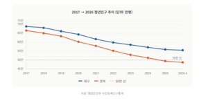 경북 청년인구 50만명선 붕괴…대구도 2030년이면 ‘같은 처지’