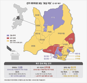 [데이터로 보는 2026 대구 읍면동별 민심 지도-북구] 구도심·칠곡지구 보수 일변도 변화 ‘꿈틀’