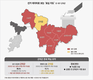 [데이터로 보는 2026 대구 읍면동별 민심 지도-군위군] 민주당의 불모지 군위군…‘김영만 변수’ 통할까