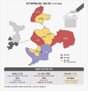 [데이터로 보는 2026 대구 읍면동별 민심 지도-달성군] 박근혜가 사는 ‘보수일색’ 달성군?…유가·구지는 달랐다