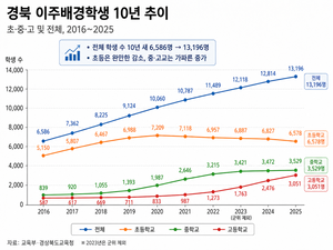 경북 초교 교사 74% “이주배경학생 맞을 준비 안 됐다”