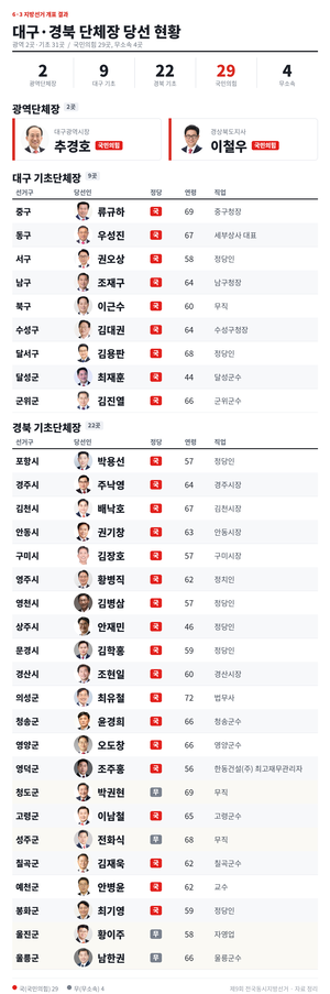 [한눈에 보는 당선인] 대구 국민의힘 전승…경북은 18곳 승리