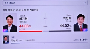 “1표가 갈랐던 밤, 조직이 버텼다”…봉화군수 선거 역대급 초접전
