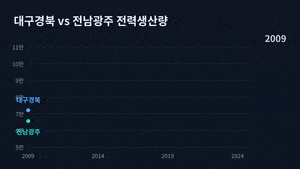 대구경북 전력, 전남광주보다 3만GWh 많다…“반도체팹 분산을”