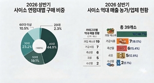 경북 농특산물 쇼핑몰 ‘사이소’ 올 상반기 매출도 역대 최고