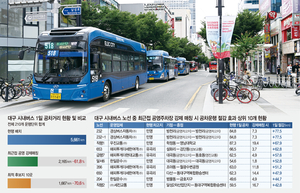 대구 시내버스 매일 5천600㎞ 빈 차 질주…연료비는 세금 보전