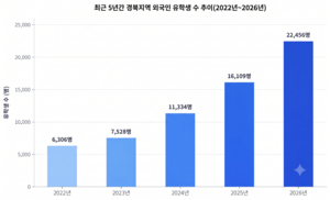 경북 외국인 유학생 2만명 돌파…5년간 3배 이상 급증