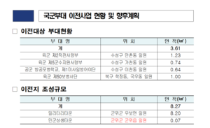 군위에 820만㎡ 밀리터리타운…‘민군 상생도시’ 뜬다