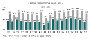 경북 고령인구 비중 2028년 30%, 2038년 40% 넘어선다