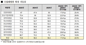 [국감파일] “병상이 비니 수술실도 멈췄다”… 경북대병원 가동률 50%대 추락, 수술 32% 급감