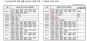 대구 서구·경주 ‘인구활력+지역’ 전환…예천·칠곡 인구감소관심지역 신규 지정