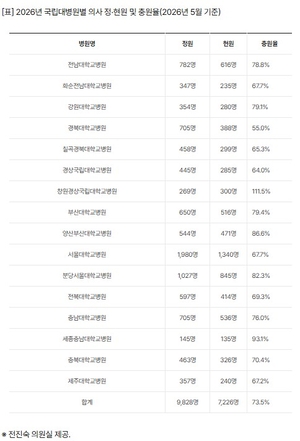 의사 10명 중 4명 비었다… 경북대병원 충원율 ‘전국 꼴찌’
