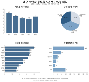 대구 저연차 공무원 275명 공직 떠났다…10명 중 7명은 ‘3년 미만’