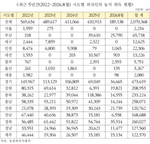 [국감파일] 외국인이 사들인 농지, 경북 전국 2위…5년간 26만㎡