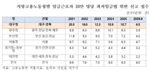 [국감파일] 대구경북 최저임금 위반 신고율 6년 연속 전국 1위…청년 피해 집중