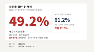 대구경북 전문대 계약학과 충원율 49.2%…수도권과 격차 확대