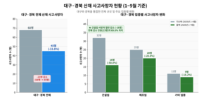 대구경북 산재사망 크게 줄었다…건설경기 침체여파 ‘씁쓸한 뒷맛’