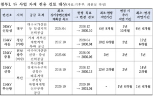 “호남은 앞당기고 대구는 또 늦추고”…정부 전력망 계획에서도 ‘TK 홀대’ 논란