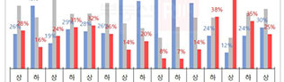 내년 상반기 주택 매매가격 전망, 2년 만에 상승이 하락 앞질러