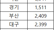 2월 아파트 3.3㎡당 평균 분양가 서울 7천만원…대구는 2천400만원