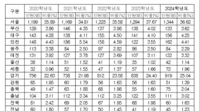 한국은 지금 `다중격차 사회`로 가는 중