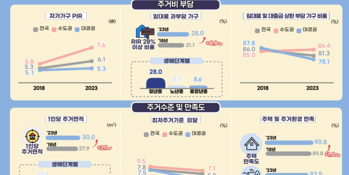 대구경북 청년 10명 중 2명만 주택 소유…임대보증금 불안감 ↑