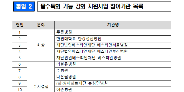 대구경북 5개 병원, ‘24시간 진료’ 필수의료 병원 지정… 의료공백 메운다