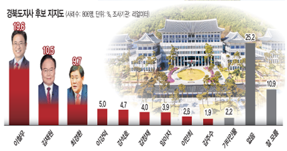 경북도지사 선거, 이철우 오차범위 밖 선두…1강·2중