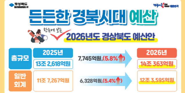 경북도, 내년 예산 14조 편성 `사상 최초`…민생 회복·미래 성장 `집중`