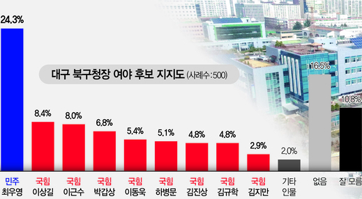 대구 북구청장 국민의힘 후보 모두 한 자릿수 지지율
