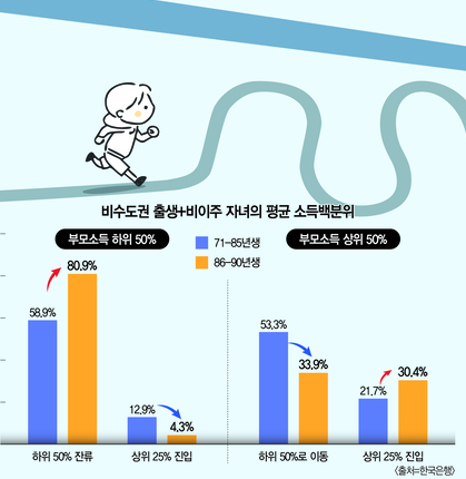 자녀세대에 물려주는 ‘또 다른 계급장’